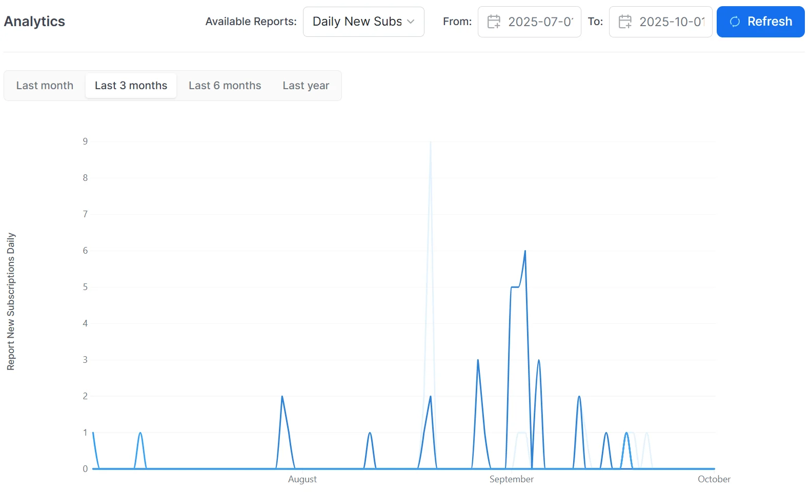 Kaui analytics: the Daily New Subs report over the last three months