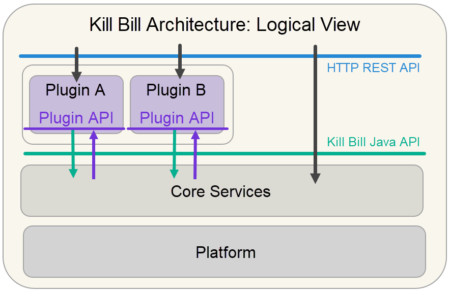 logical view of kill bill platform